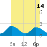 Tide chart for Guard Shore, Chesapeake Bay, Virginia on 2024/05/14