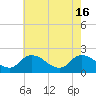 Tide chart for Guard Shore, Chesapeake Bay, Virginia on 2024/05/16