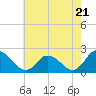 Tide chart for Guard Shore, Chesapeake Bay, Virginia on 2024/05/21