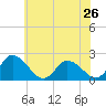 Tide chart for Guard Shore, Chesapeake Bay, Virginia on 2024/05/26