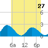 Tide chart for Guard Shore, Chesapeake Bay, Virginia on 2024/05/27