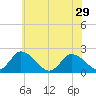 Tide chart for Guard Shore, Chesapeake Bay, Virginia on 2024/05/29