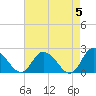 Tide chart for Guard Shore, Chesapeake Bay, Virginia on 2024/05/5