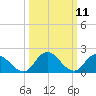 Tide chart for Guard Shore, Virginia on 2025/03/11