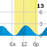 Tide chart for Guard Shore, Virginia on 2025/03/13