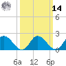 Tide chart for Guard Shore, Virginia on 2025/03/14