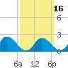 Tide chart for Guard Shore, Virginia on 2025/03/16