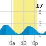 Tide chart for Guard Shore, Virginia on 2025/03/17
