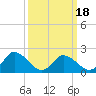 Tide chart for Guard Shore, Virginia on 2025/03/18