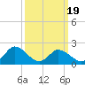 Tide chart for Guard Shore, Virginia on 2025/03/19