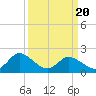 Tide chart for Guard Shore, Virginia on 2025/03/20