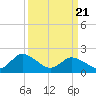 Tide chart for Guard Shore, Virginia on 2025/03/21