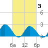 Tide chart for Guard Shore, Virginia on 2025/03/3