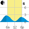 Tide chart for Guard Shore, Virginia on 2025/03/6