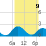 Tide chart for Guard Shore, Virginia on 2025/03/9