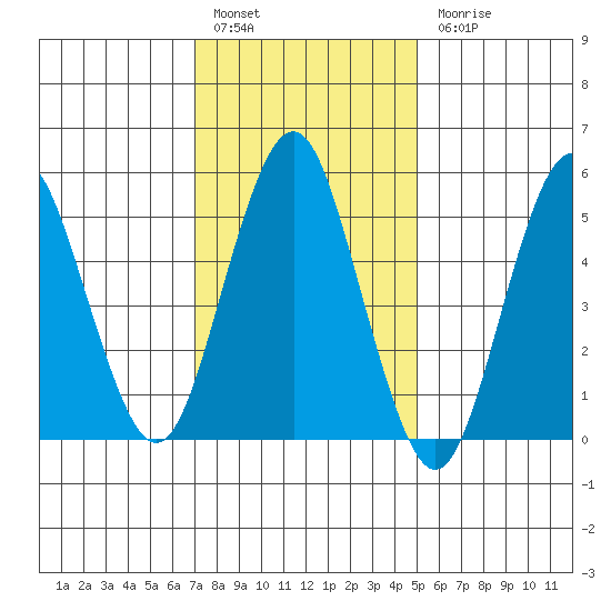 Tide Chart for 2021/01/29