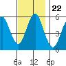 Tide chart for Gulf Beach, Connecticut on 2021/11/22