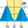 Tide chart for Gulf Beach, Connecticut on 2022/02/25