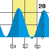Tide chart for Gulf Beach, Connecticut on 2022/02/28