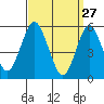 Tide chart for Gulf Beach, Connecticut on 2022/03/27