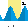 Tide chart for Gulf Beach, Connecticut on 2022/10/21