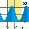 Tide chart for Gulf Beach, Connecticut on 2022/10/22