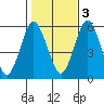 Tide chart for Gulf Beach, Connecticut on 2022/11/3