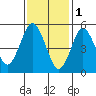 Tide chart for Gulf Beach, Connecticut on 2023/02/1