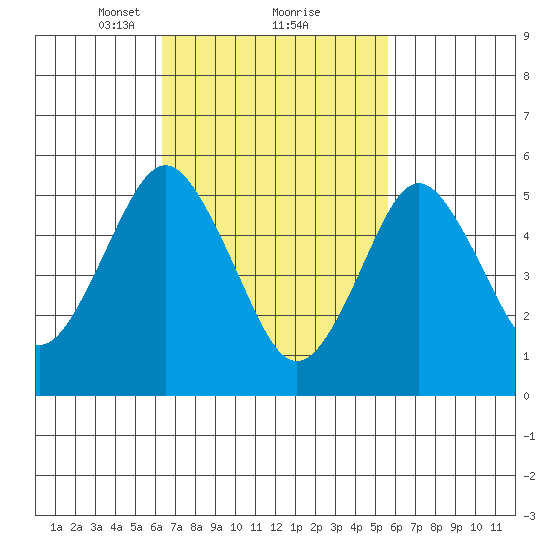 Tide Chart for 2023/03/1