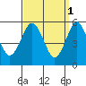 Tide chart for Gulf Beach, Connecticut on 2023/04/1