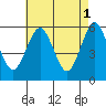 Tide chart for Gulf Beach, Connecticut on 2023/05/1