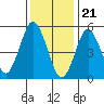 Tide chart for Gulf Beach, Connecticut on 2024/01/21