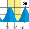 Tide chart for Gulf Beach, Connecticut on 2024/02/20