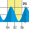 Tide chart for Gulf Beach, Connecticut on 2024/02/21