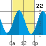 Tide chart for Gulf Beach, Connecticut on 2024/02/22