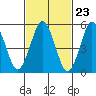 Tide chart for Gulf Beach, Connecticut on 2024/02/23
