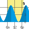 Tide chart for Gulf Beach, Connecticut on 2024/04/5
