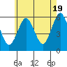 Tide chart for Gulf Beach, Connecticut on 2024/05/19