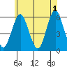 Tide chart for Gulf Beach, Connecticut on 2024/06/1