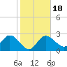 Tide chart for Gulf Harbors, Florida on 2021/01/18