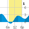 Tide chart for Gulf Harbors, Florida on 2021/01/1