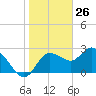 Tide chart for Gulf Harbors, Florida on 2021/01/26