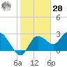 Tide chart for Gulf Harbors, Florida on 2021/01/28