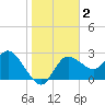 Tide chart for Gulf Harbors, Florida on 2021/01/2