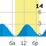 Tide chart for Gulf Harbors, Florida on 2021/03/14