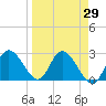 Tide chart for Gulf Harbors, Florida on 2021/03/29