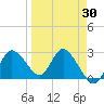 Tide chart for Gulf Harbors, Florida on 2021/03/30