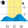 Tide chart for Gulf Harbors, Florida on 2021/03/5