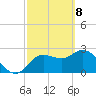 Tide chart for Gulf Harbors, Florida on 2021/03/8