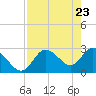 Tide chart for Gulf Harbors, Florida on 2021/04/23